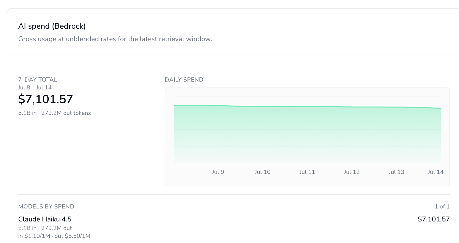 AI analytics dashboard showing Bedrock spend and usage breakdown.